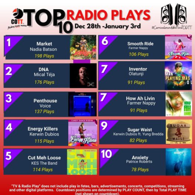 Top 10 Radio Plays: December 28, 2023-January 3rd, 2024 | Soca 2024
